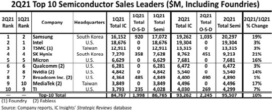 <IC인사이츠 제공>